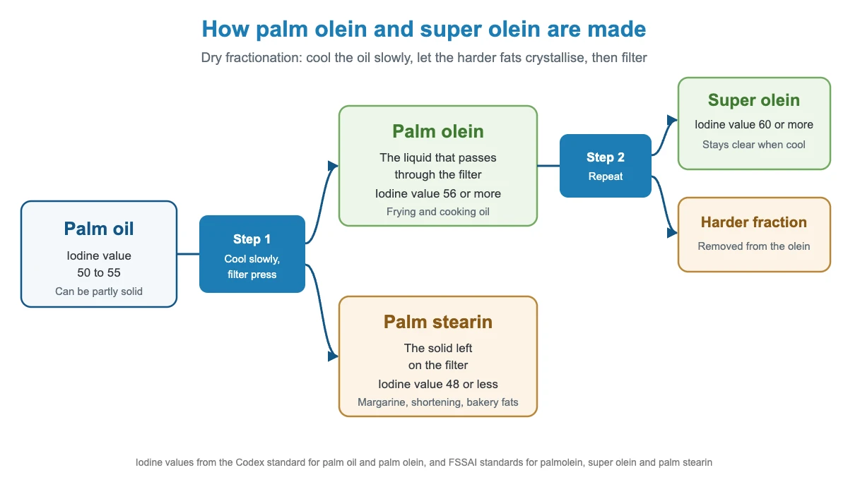 Diagram of dry fractionation: palm oil is cooled and filtered into liquid palm olein and solid palm stearin, and palm olein is fractionated again into super olein